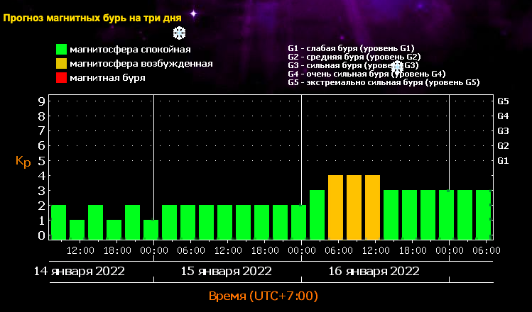 Фото Сильная магнитная буря начнётся в Новосибирске 16 января 2